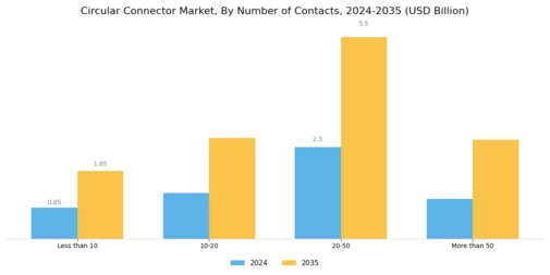 Circular Connector Market Segment Image 4