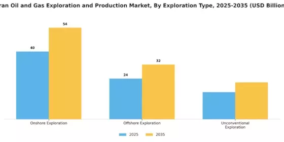 Iran Oil Gas Exploration Production Market Segment Image 1
