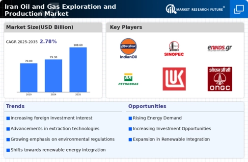 Iran Oil Gas Exploration Production Market Infographic