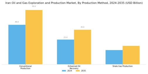 Iran Oil Gas Exploration Production Market Segment Image 1