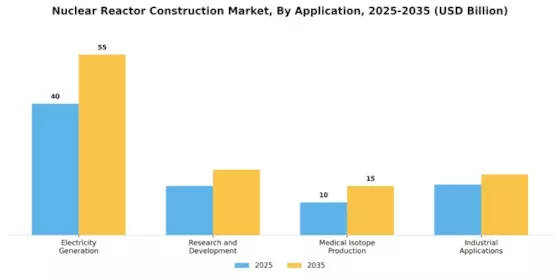Nuclear Reactor Construction Market Segment Image 0