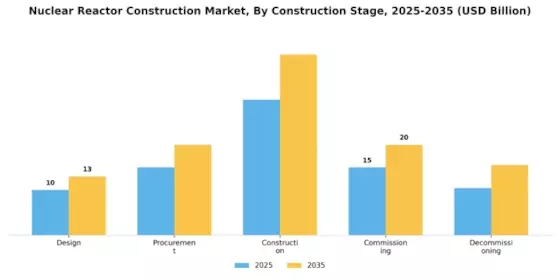 Nuclear Reactor Construction Market Segment Image 1