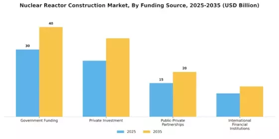 Nuclear Reactor Construction Market Segment Image 3