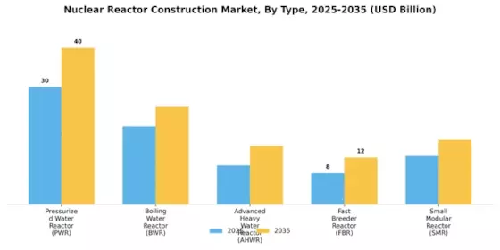 Nuclear Reactor Construction Market Segment Image 4