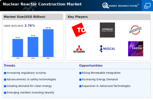 Nuclear Reactor Construction Market Infographic