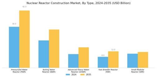 Nuclear Reactor Construction Market Segment Image 0