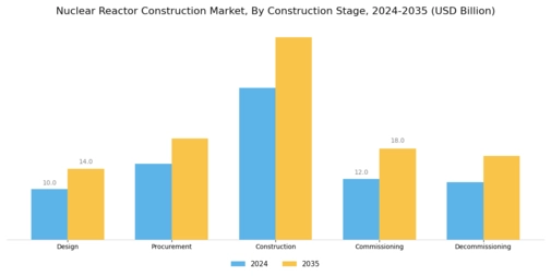 Nuclear Reactor Construction Market Segment Image 1