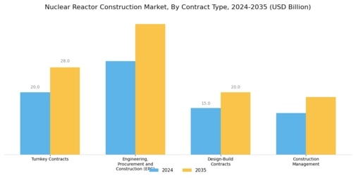 Nuclear Reactor Construction Market Segment Image 2