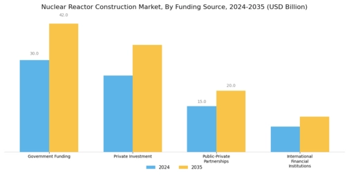Nuclear Reactor Construction Market Segment Image 4