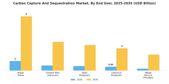 Carbon Capture Sequestration Market Segment Image 2