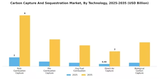 Carbon Capture Sequestration Market Segment Image 4