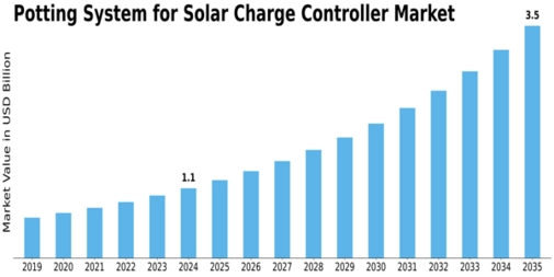 Potting System Solar Charge Controller Market Size
