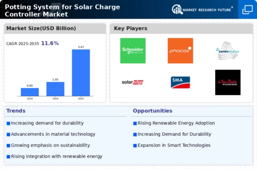 Potting System Solar Charge Controller Market Infographic
