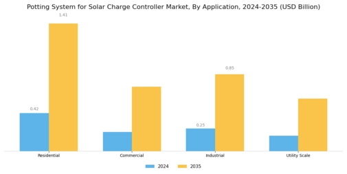 Potting System Solar Charge Controller Market Segment Image 0