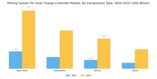 Potting System Solar Charge Controller Market Segment Image 1