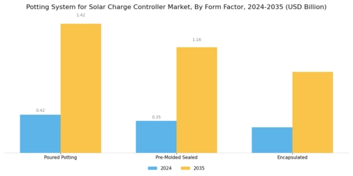 Potting System Solar Charge Controller Market Segment Image 2