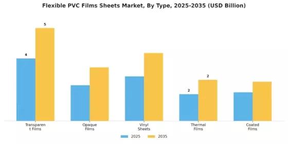 Flexible PVC Films Sheets Market Segment Image 3