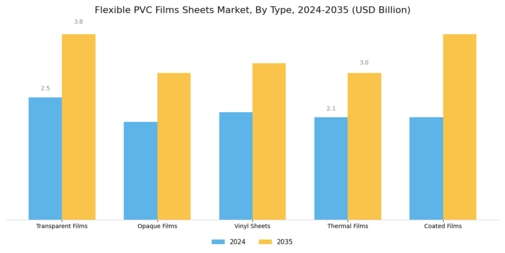 Flexible PVC Films Sheets Market Segment Image 1