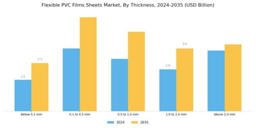 Flexible PVC Films Sheets Market Segment Image 3
