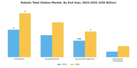 Robotic Total Station Market Segment Image 2
