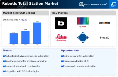 Robotic Total Station Market Infographic