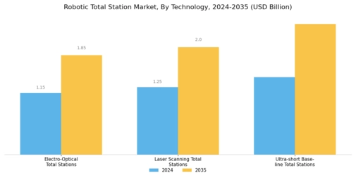 Robotic Total Station Market Segment Image 0