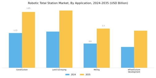 Robotic Total Station Market Segment Image 1