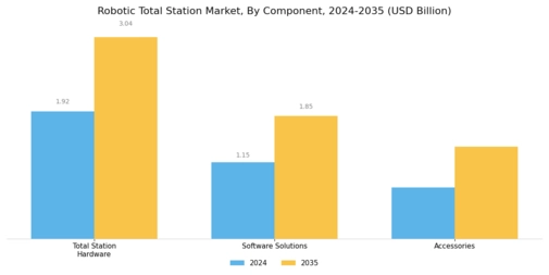Robotic Total Station Market Segment Image 2