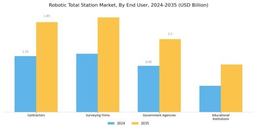 Robotic Total Station Market Segment Image 3