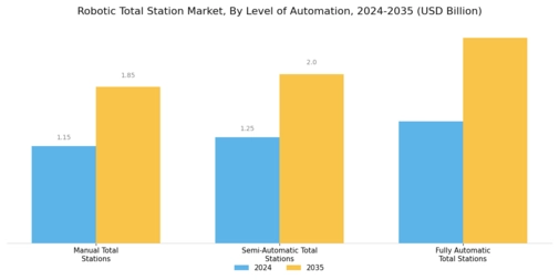 Robotic Total Station Market Segment Image 4