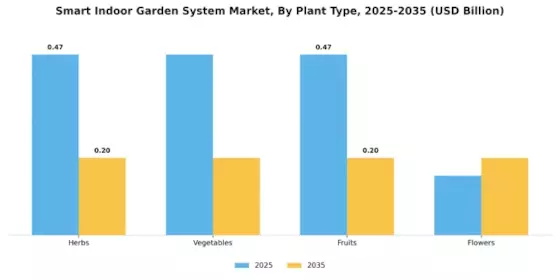 Smart Indoor Garden System Market Segment Image 1