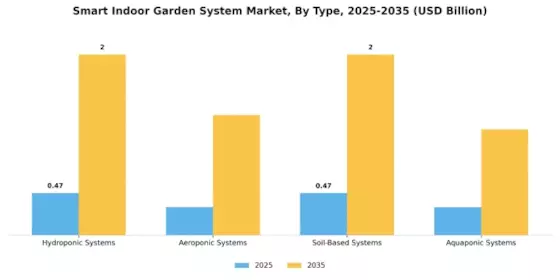 Smart Indoor Garden System Market Segment Image 4