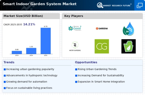 Smart Indoor Garden System Market Infographic