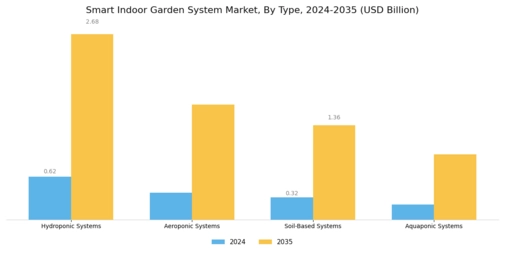 Smart Indoor Garden System Market Segment Image 0