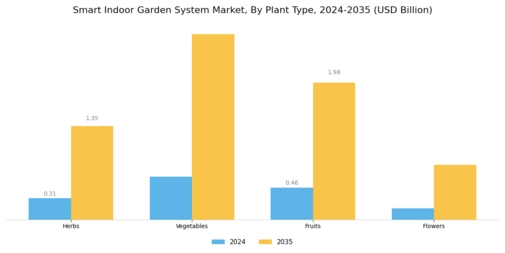 Smart Indoor Garden System Market Segment Image 1