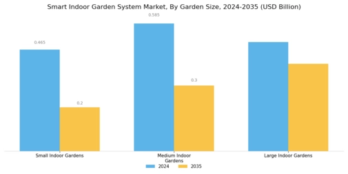 Smart Indoor Garden System Market Segment Image 2