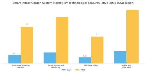 Smart Indoor Garden System Market Segment Image 3