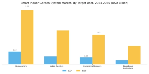 Smart Indoor Garden System Market Segment Image 4
