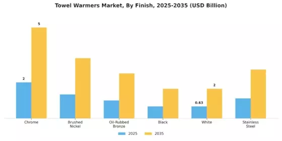 Towel Warmers Market Segment Image 1