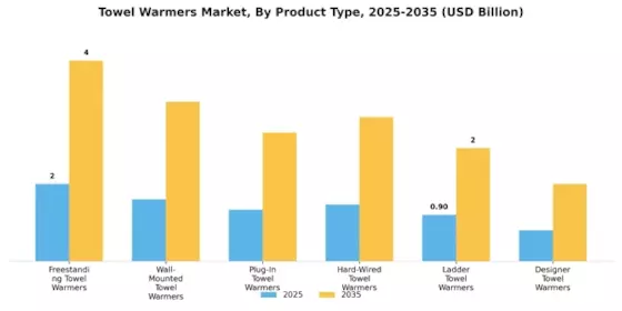 Towel Warmers Market Segment Image 3