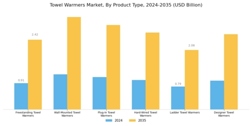 Towel Warmers Market Segment Image 0