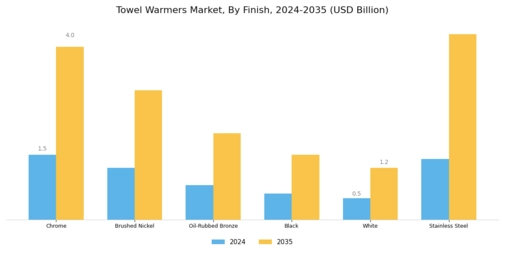 Towel Warmers Market Segment Image 2
