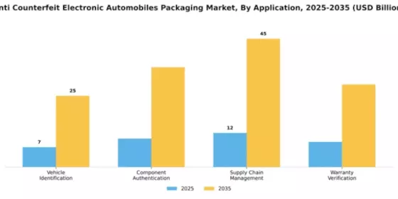Anti Counterfeit Electronic Automobiles Packaging Market Segment Image 0