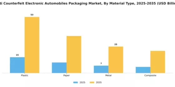 Anti Counterfeit Electronic Automobiles Packaging Market Segment Image 2
