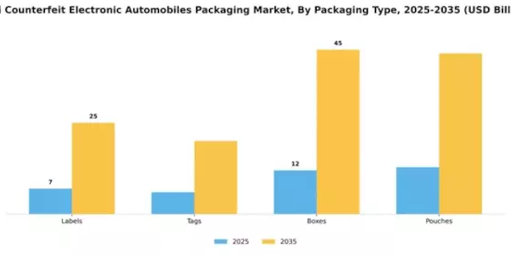 Anti Counterfeit Electronic Automobiles Packaging Market Segment Image 3