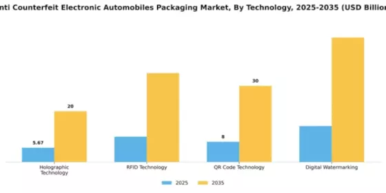 Anti Counterfeit Electronic Automobiles Packaging Market Segment Image 4