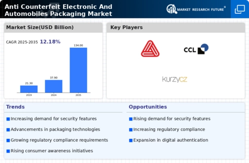 Anti Counterfeit Electronic Automobiles Packaging Market Infographic