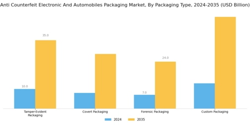 Anti Counterfeit Electronic Automobiles Packaging Market Segment Image 0
