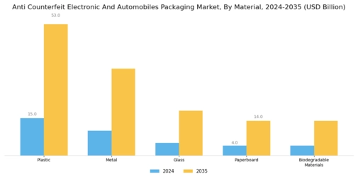 Anti Counterfeit Electronic Automobiles Packaging Market Segment Image 1