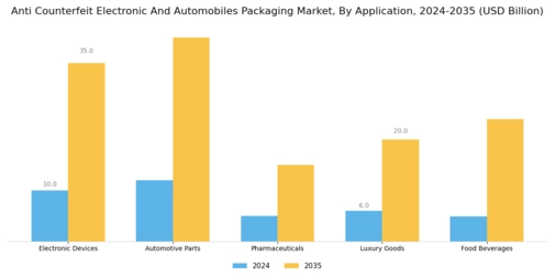 Anti Counterfeit Electronic Automobiles Packaging Market Segment Image 2